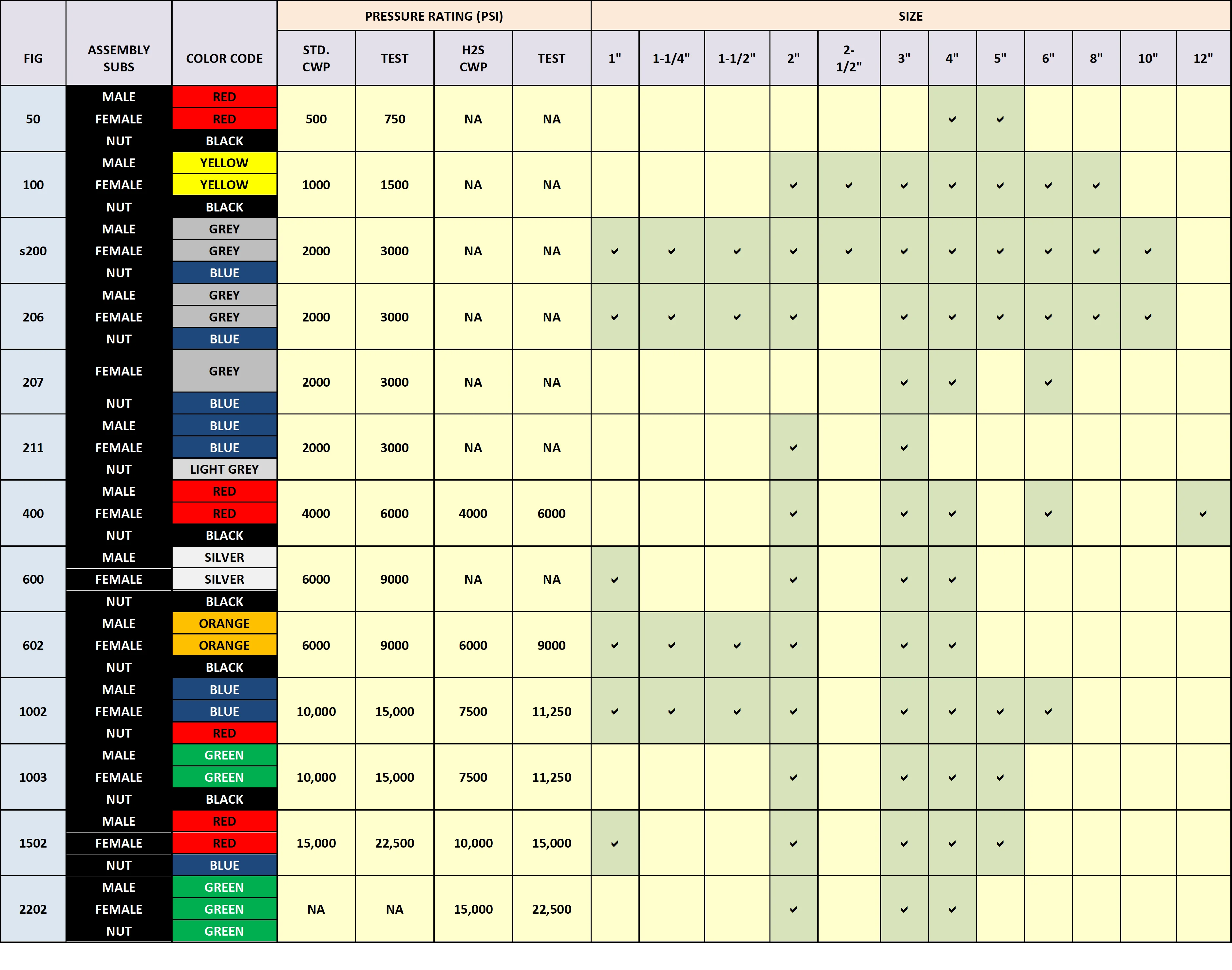 Hammer Unions Specifications Table